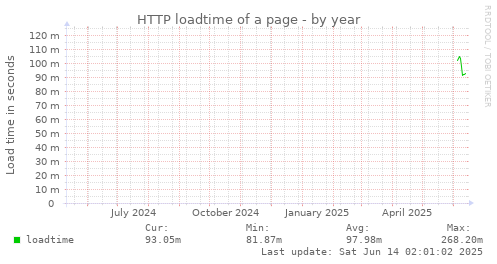 HTTP loadtime of a page