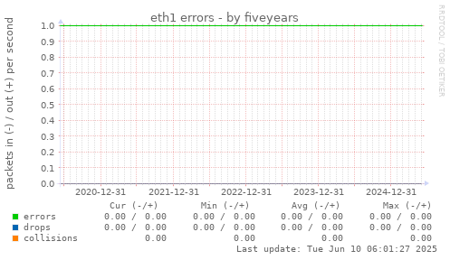 five-year graph