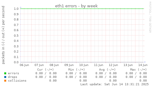 eth1 errors