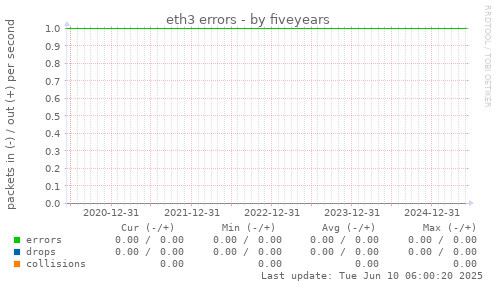 five-year graph