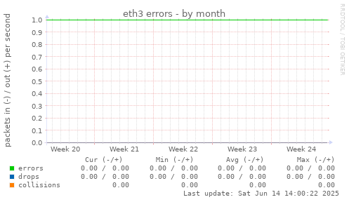 eth3 errors