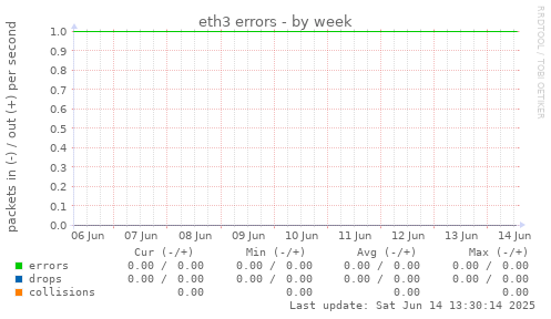 eth3 errors