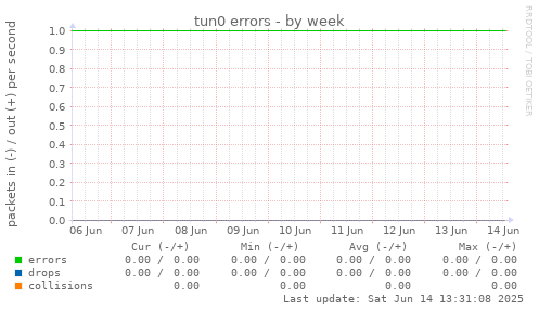 tun0 errors