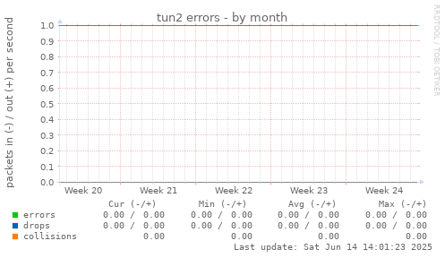 tun2 errors