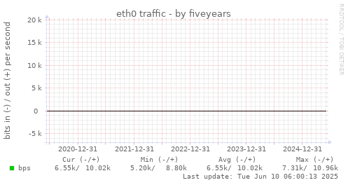 five-year graph
