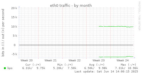 eth0 traffic