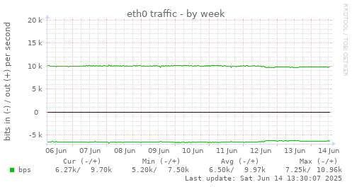 eth0 traffic