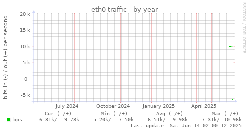eth0 traffic