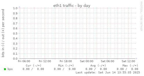 eth1 traffic