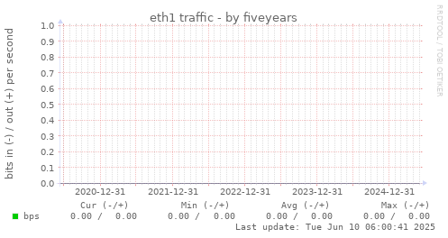 five-year graph