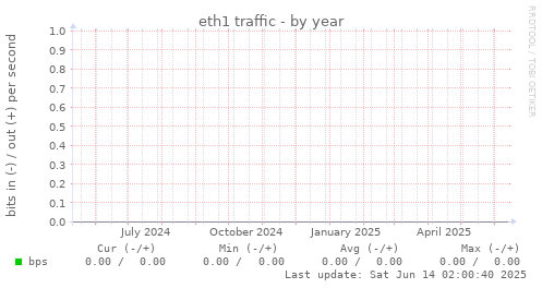 eth1 traffic