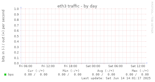 eth3 traffic