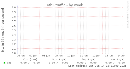 eth3 traffic