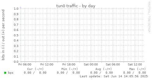 tun0 traffic
