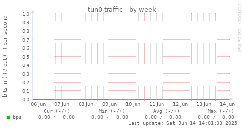 tun0 traffic