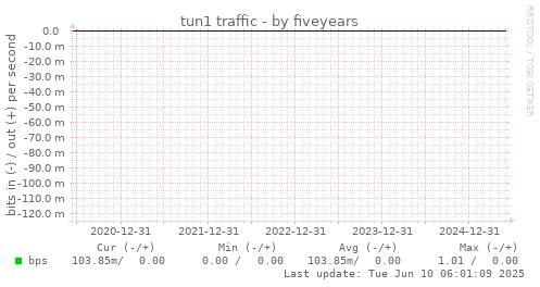 five-year graph