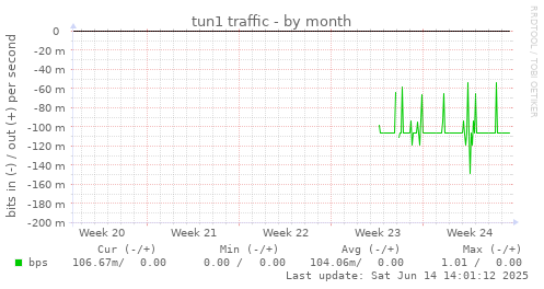 tun1 traffic