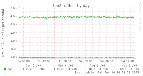 tun2 traffic