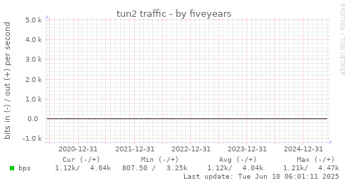 five-year graph