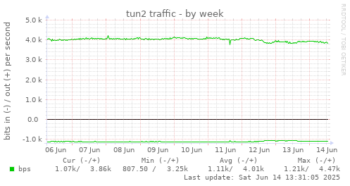 tun2 traffic