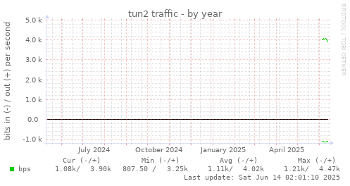 tun2 traffic
