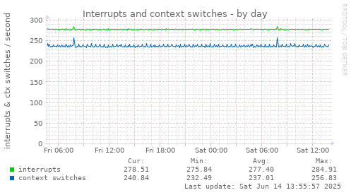 Interrupts and context switches