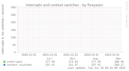 five-year graph