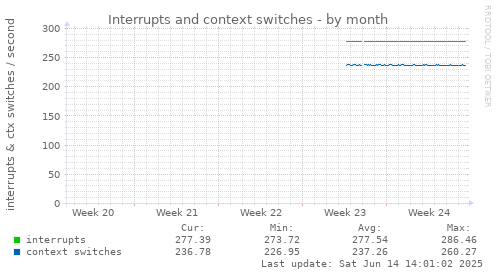 Interrupts and context switches
