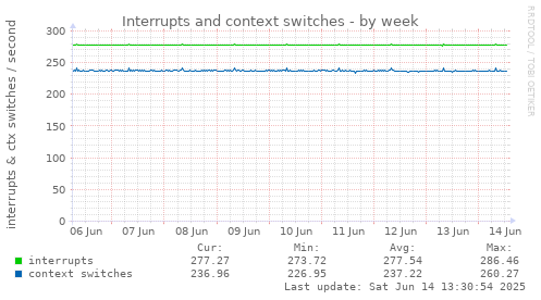 Interrupts and context switches