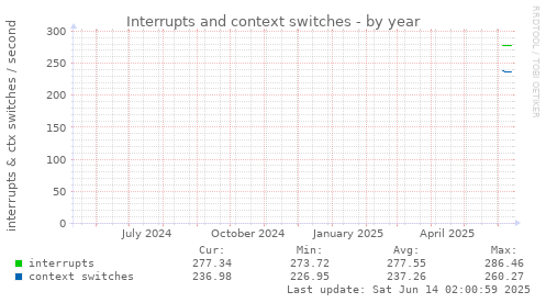 Interrupts and context switches