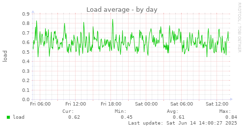 Load average