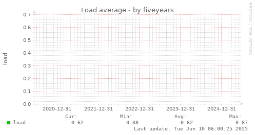 five-year graph