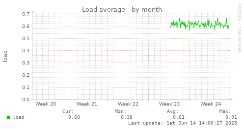 Load average