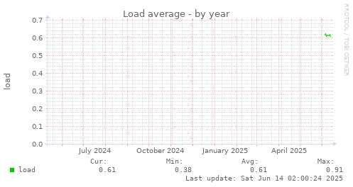 Load average