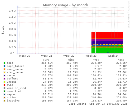 Memory usage