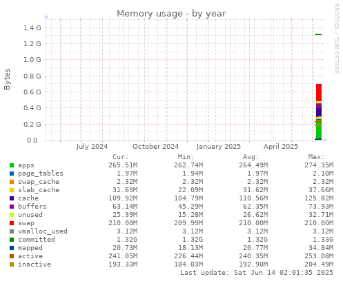 Memory usage
