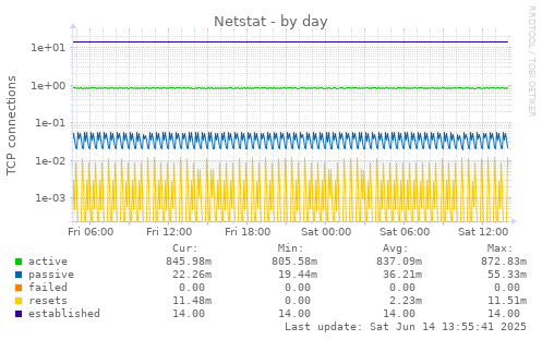 Netstat