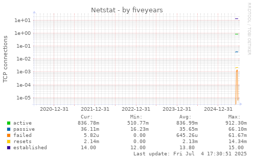five-year graph