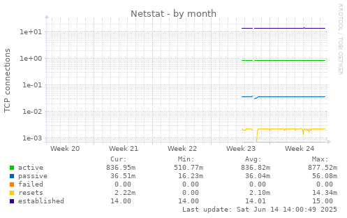 Netstat