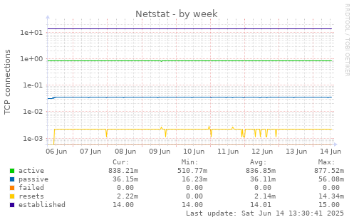Netstat
