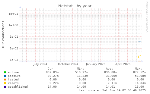 Netstat