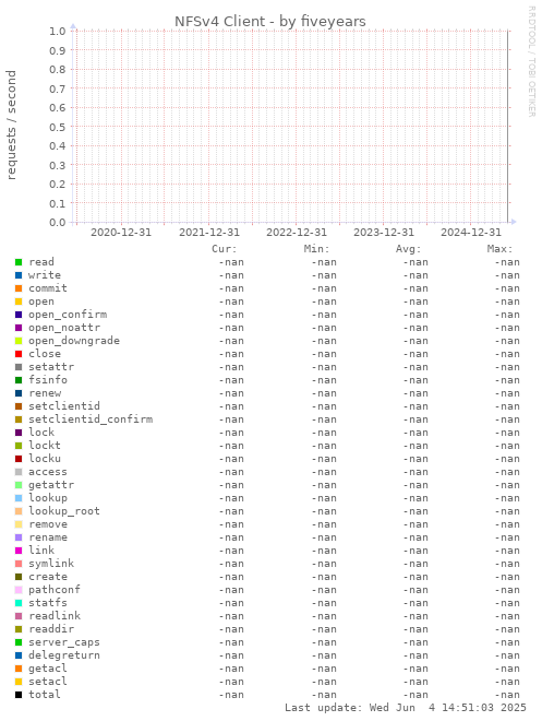 five-year graph
