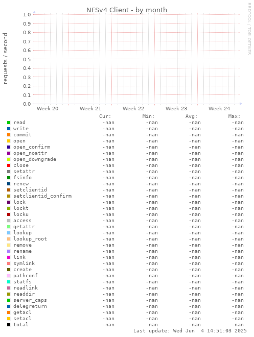 NFSv4 Client