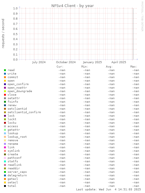 NFSv4 Client