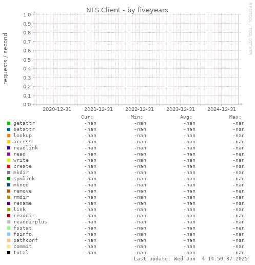 five-year graph