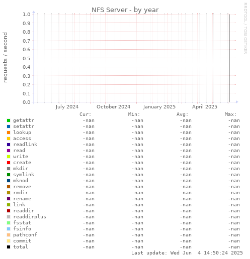 NFS Server