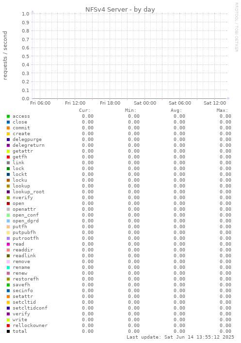 NFSv4 Server