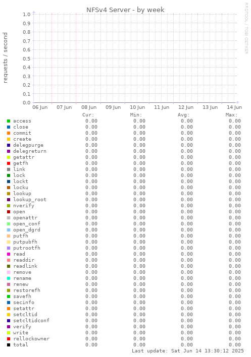 NFSv4 Server