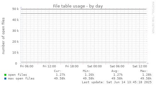 File table usage