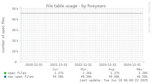 five-year graph